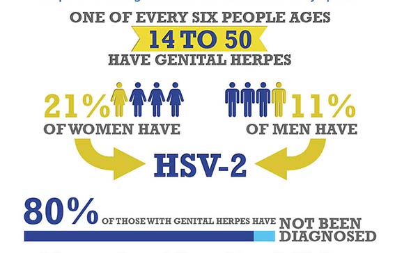 How Common Is Genital Herpes?